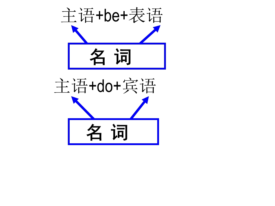 名词性从句之宾语从句与表语从句ppt课件.ppt_第2页