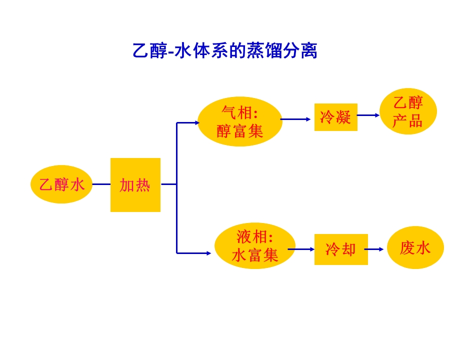 化工基础ppt课件武汉大学第6章精馏.ppt_第3页