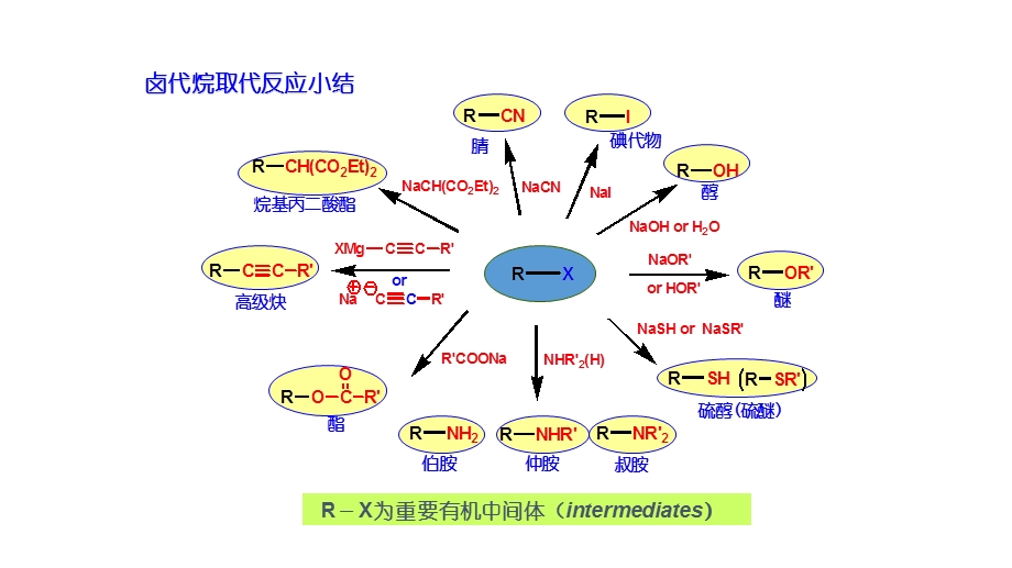 大学有机化学重要反应小结ppt课件.pptx_第1页