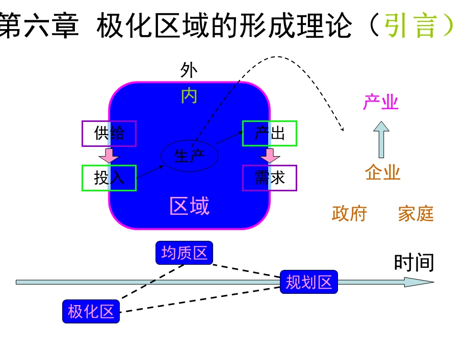 区域经济学6极化区域的形成理论ppt课件.ppt_第1页