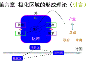 区域经济学6极化区域的形成理论ppt课件.ppt