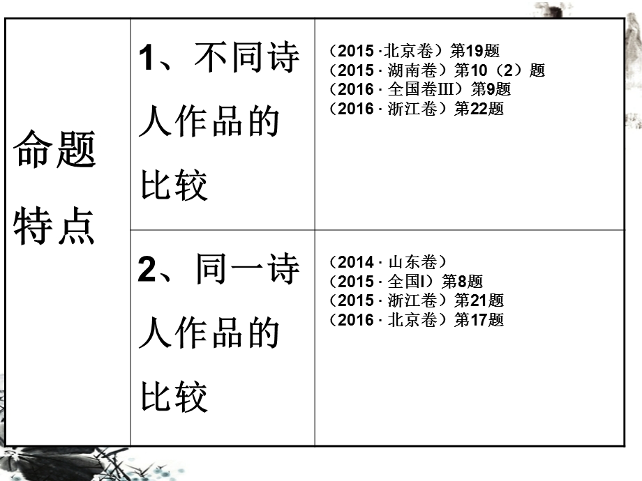 古诗词鉴赏之比较阅读ppt课件.ppt_第3页