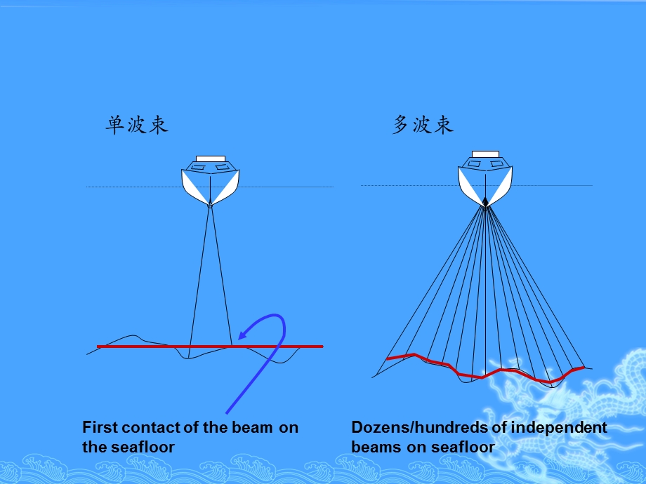 多波束测深系统ppt课件.pptx_第3页