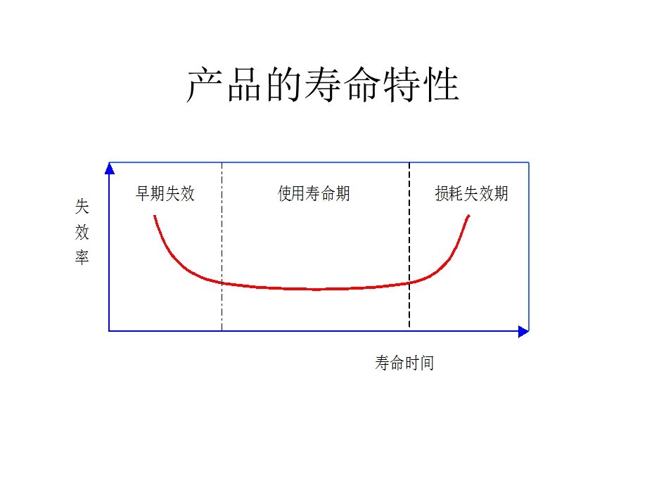 可靠性基本理论(公式定义)ppt课件.ppt_第3页