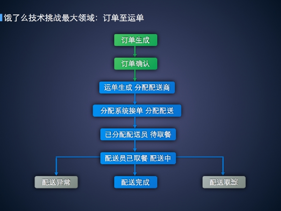 外卖的背后：饿了么基础构架从0到1的演进ppt课件.pptx_第3页