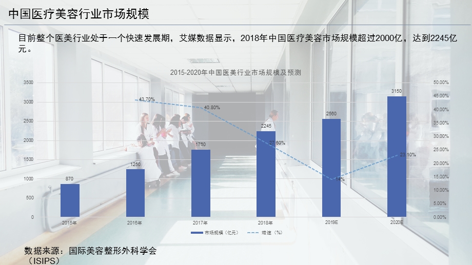 医疗美容行业市场简析ppt课件.pptx_第3页