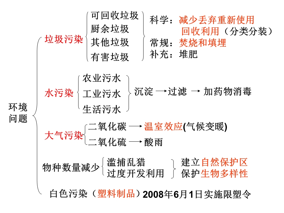 复习：六下第四单元环境和我们ppt课件.ppt_第3页