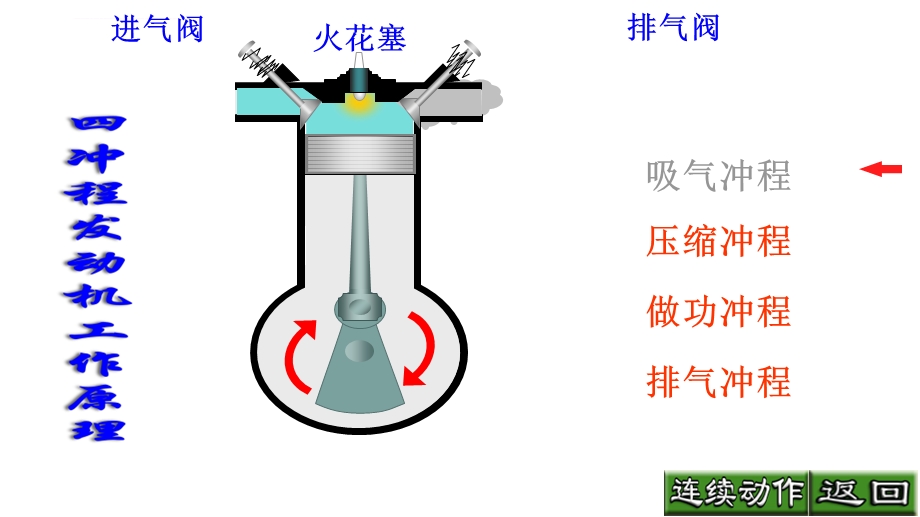 四冲程发动机工作原理ppt课件动画演示.ppt_第2页