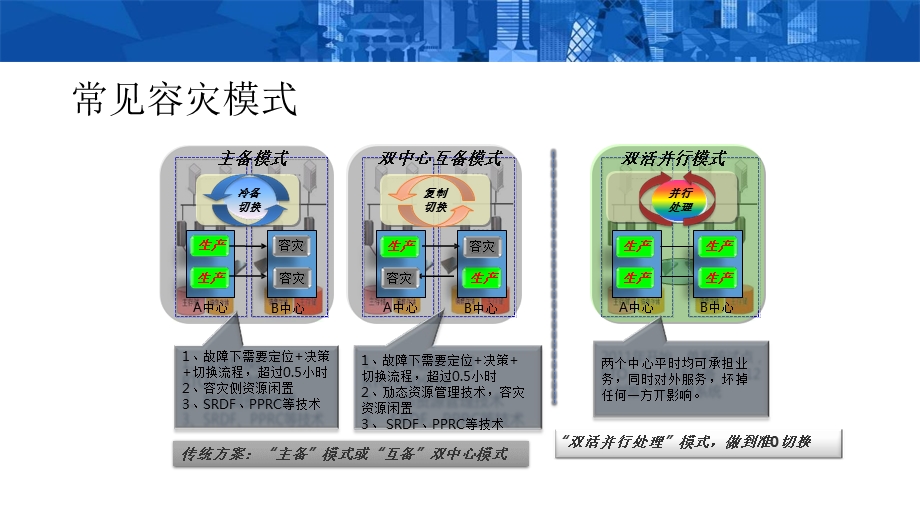 双活数据中心技术架构ppt课件.pptx_第2页