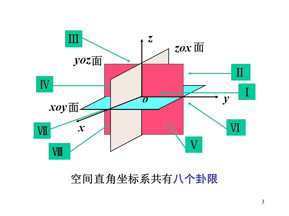 向量代数与空间解析几何 ppt课件.ppt_第3页