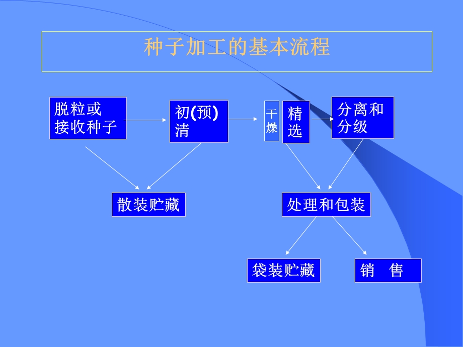 园艺种子的加工、贮藏与运输ppt课件.ppt_第3页