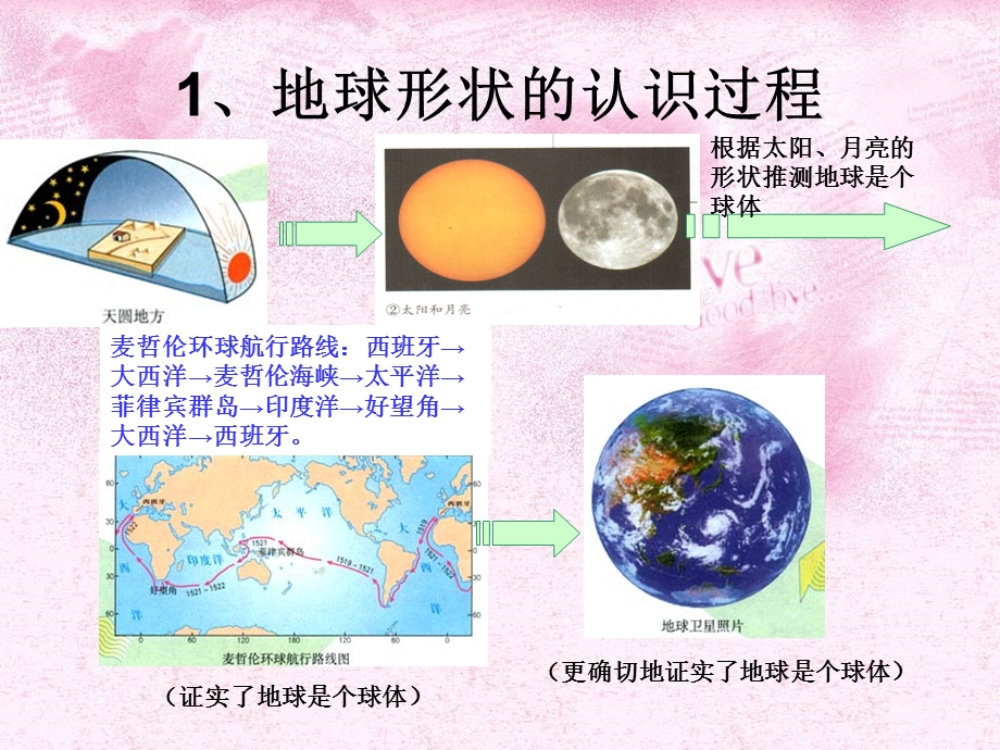 地球和地图优秀ppt课件.ppt_第2页