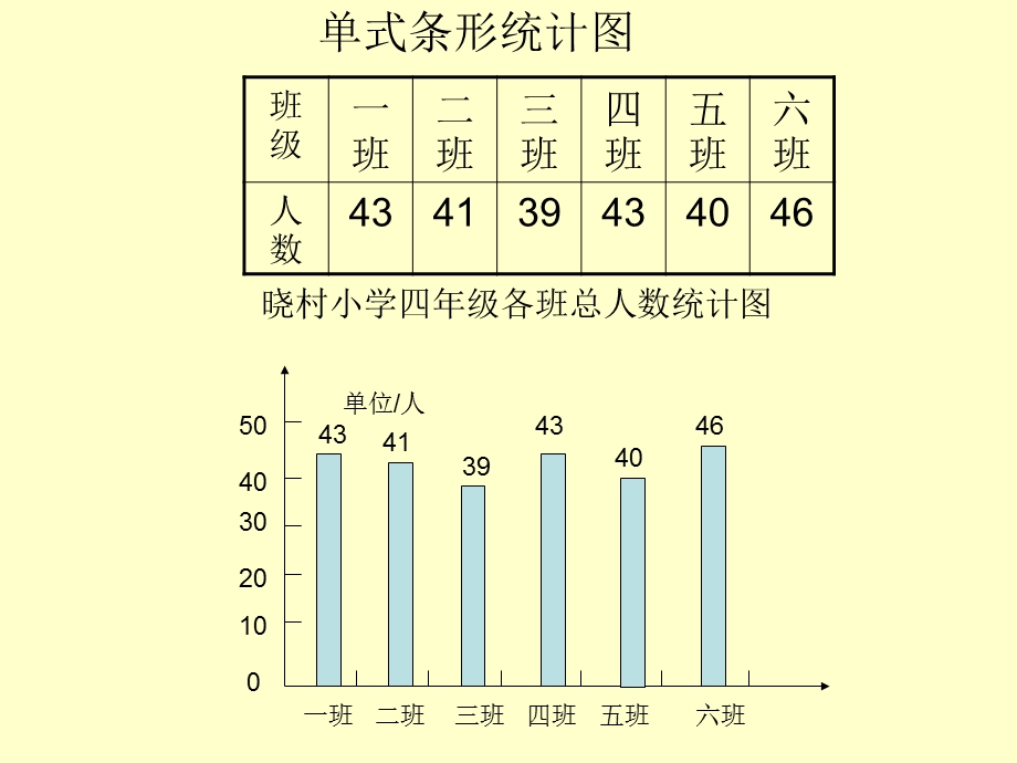 四年级数学单式条形统计图ppt课件.ppt_第1页