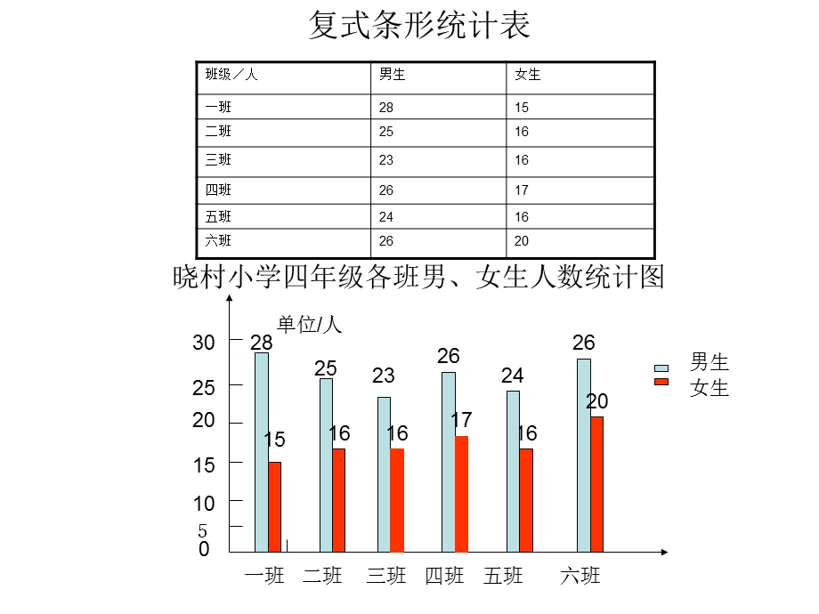 四年级数学单式条形统计图ppt课件.ppt_第2页