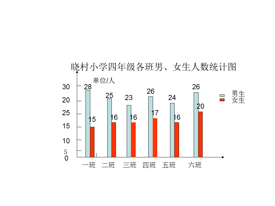 四年级数学单式条形统计图ppt课件.ppt_第3页