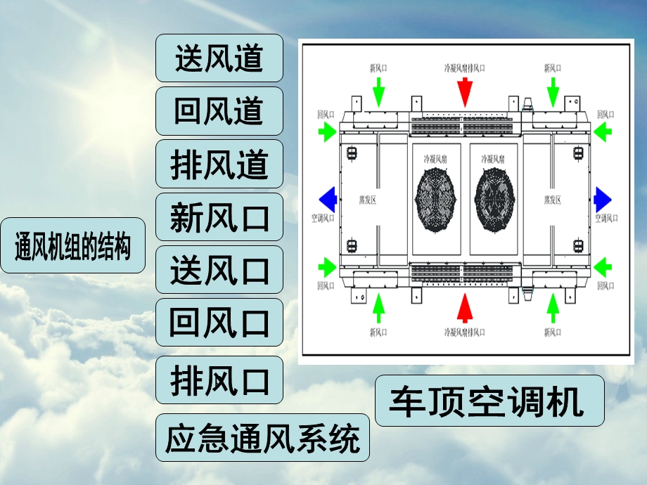 地铁车辆空调通风系统工作原理ppt课件.ppt_第3页