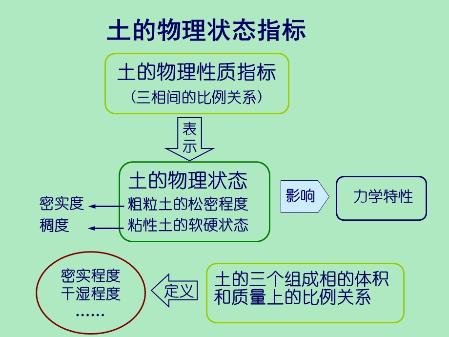 土的物理性质ppt课件.ppt_第2页