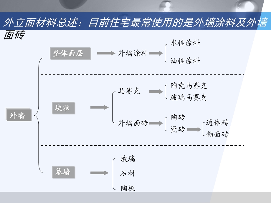 外立面材料分析ppt课件.ppt_第2页