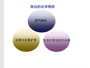 化学专题复习 身边的化学物质ppt课件.ppt