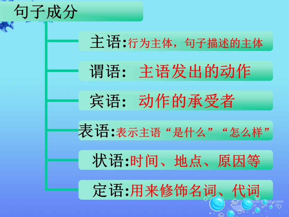 句子结构(宾从 状从 定从)ppt课件.ppt_第3页