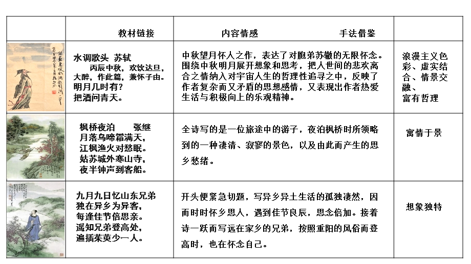 唐诗宋词分类鉴赏之羁旅思乡诗ppt课件.pptx_第3页