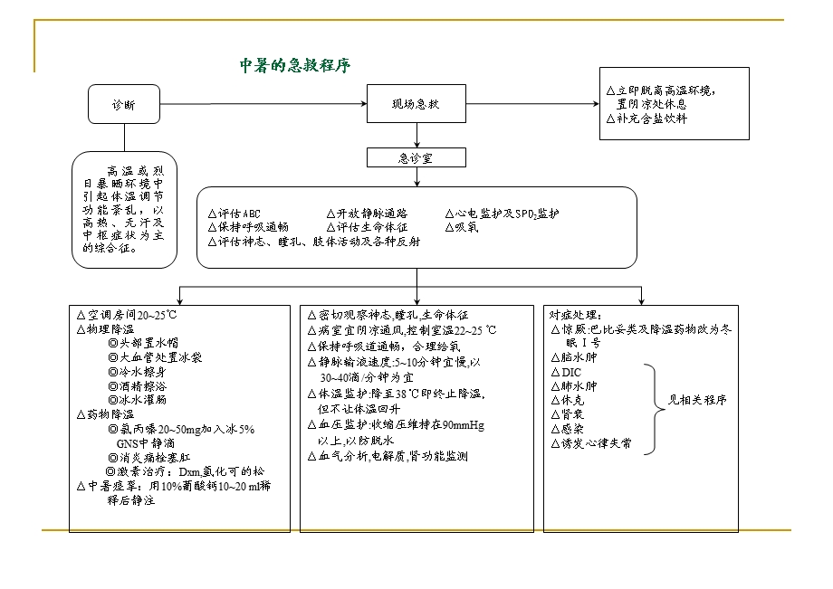 各种抢救流程图ppt课件.ppt_第1页