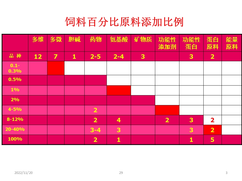 各阶段猪营养需求与标准化养殖模式ppt课件.pptx_第3页