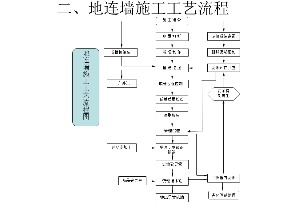 地下连续墙施工讲解ppt课件.ppt_第3页