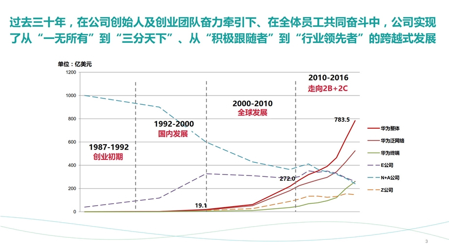 华为人力资源管理纲要ppt课件.pptx_第3页