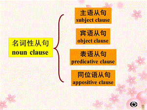 同位语从句公开课ppt课件.ppt