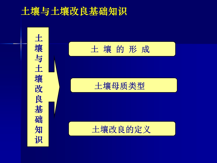 土壤与土壤改良ppt课件.ppt_第3页