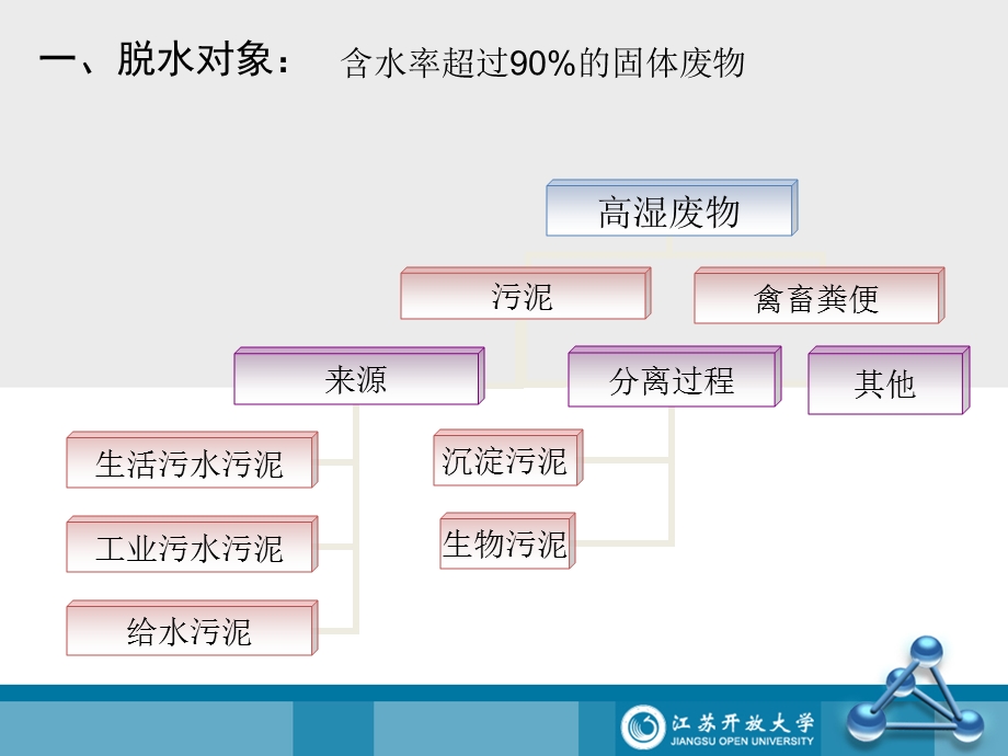 固体废物的脱水ppt课件.ppt_第2页