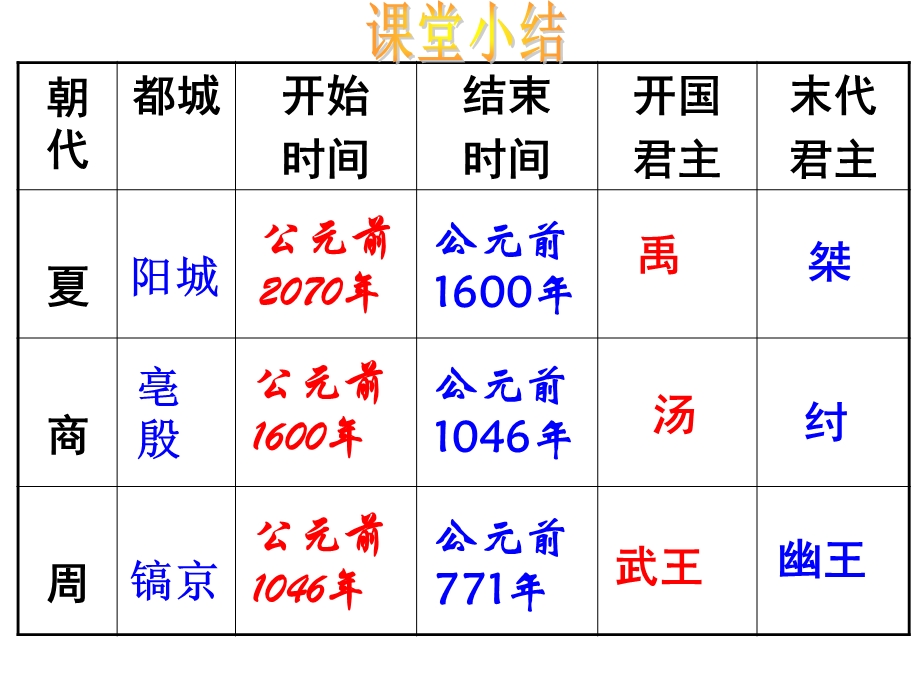 夏商西周的兴亡ppt课件.ppt_第2页