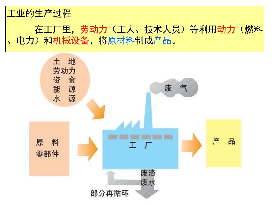 地理必修二 第一节 工业区位选择ppt课件.pptx_第3页