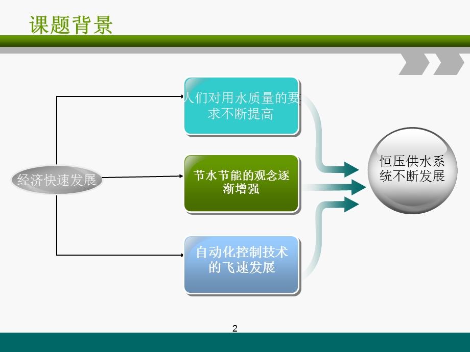 基于PLC小区变频恒压供水系统课件.ppt_第2页