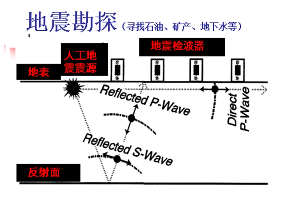 地震勘探的基本方法ppt课件.ppt_第3页