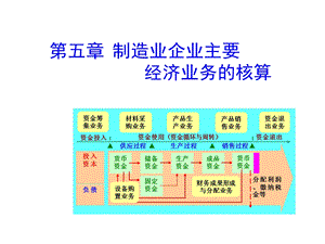 基础会计(东北财大)ppt课件第五章制造业企业主要经济业务的核算.ppt