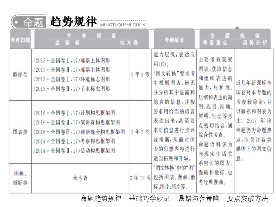 图文转换之表文转换ppt课件.ppt_第2页