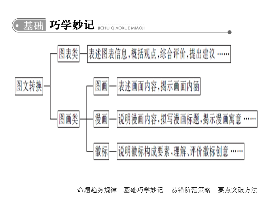 图文转换之表文转换ppt课件.ppt_第3页