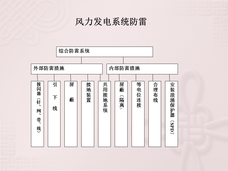 国电联合动力 1500Kw风力发电机组的防雷接地系统介绍ppt课件.ppt_第3页