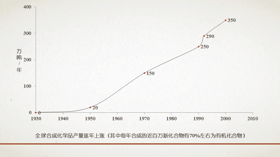 土壤中有机污染物概述ppt课件.ppt_第2页