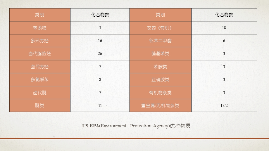 土壤中有机污染物概述ppt课件.ppt_第3页