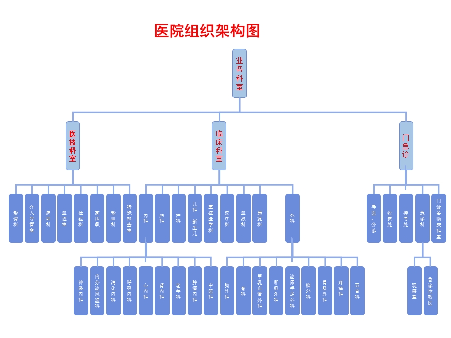 各类组织架构图ppt课件.ppt_第1页