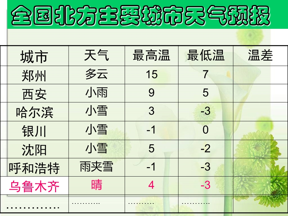 鲁教版六年级数学上册《有理数的减法》课件.ppt_第3页