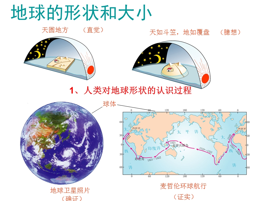 地球和地球仪复习ppt课件.ppt_第2页