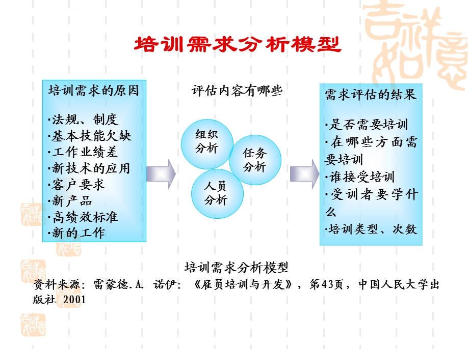 培训需求分析ppt课件.ppt_第3页