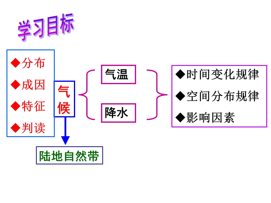 区域地理2.2世界的气候ppt课件.pptx_第2页