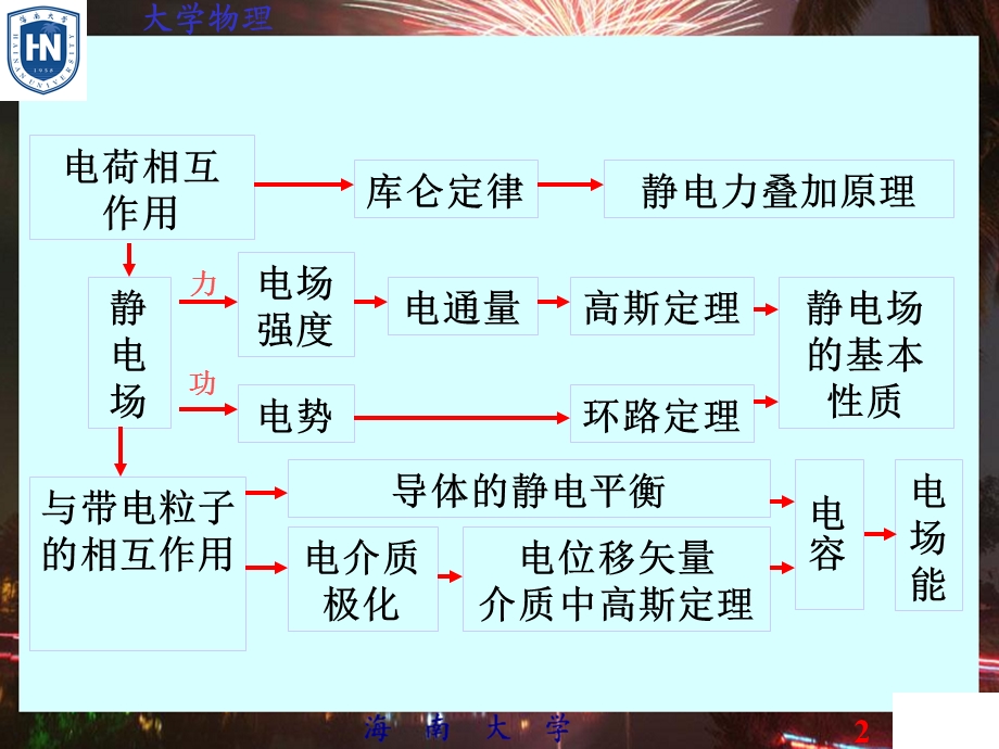 大学物理D 05静电场ppt课件.ppt_第2页