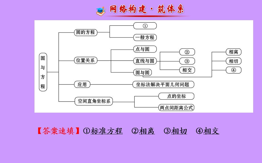 复习PPT课件圆与方程.ppt_第2页