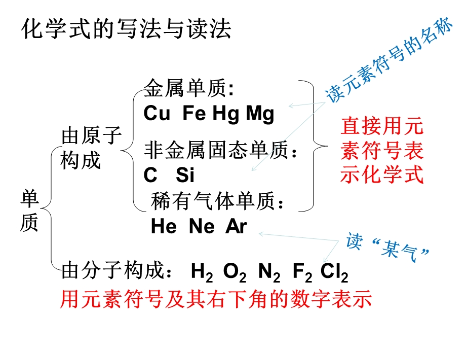 化学式和化合价复习ppt课件.ppt_第3页